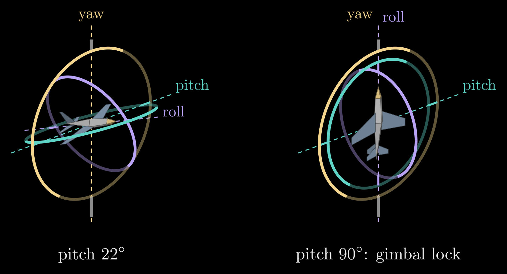 Figure from “Gimbal lock” in 3D Rotations: Matrices, Euler Angles and Quaternions