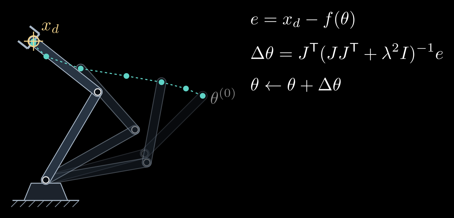 Figure from “Numerical inverse kinematics” in Inverse Kinematics