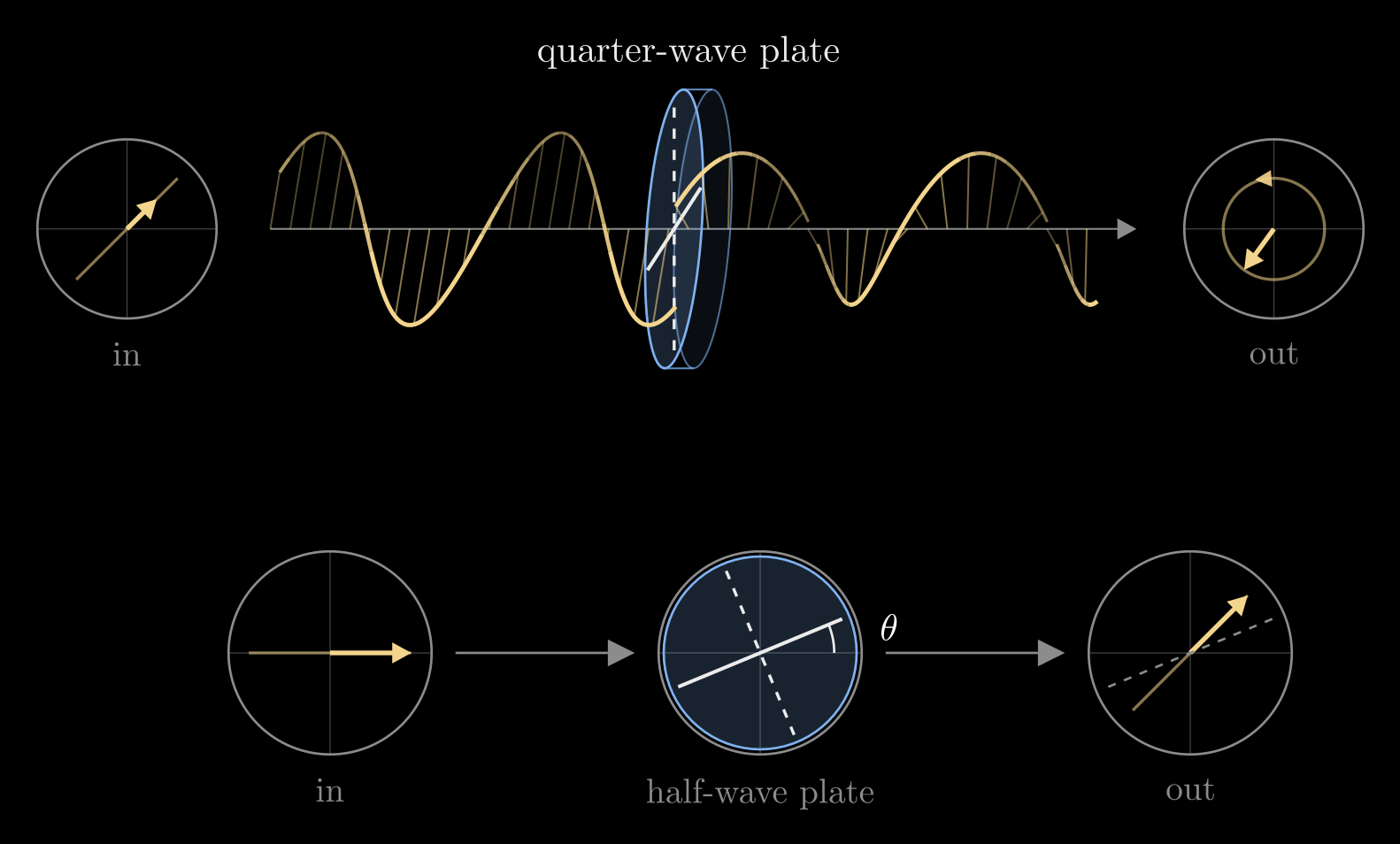 Figure from “Wave plates” in Polarization and Jones Calculus