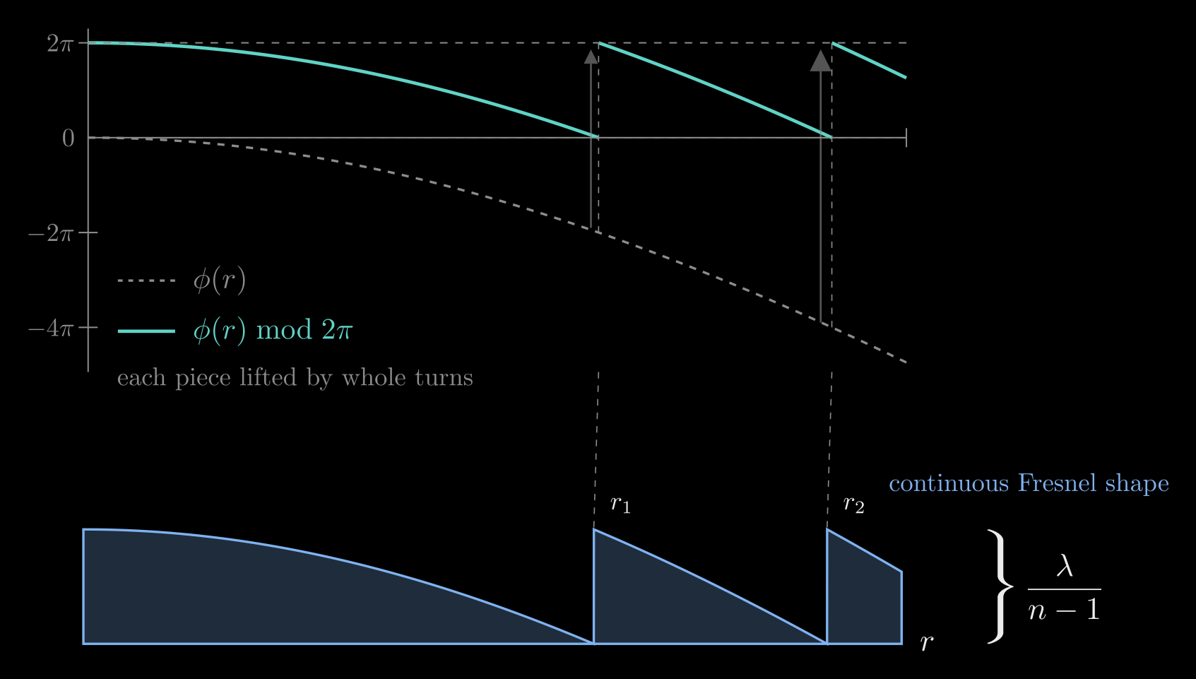 Figure from “Only one turn matters” in Flat Optics: DOEs and Metasurfaces