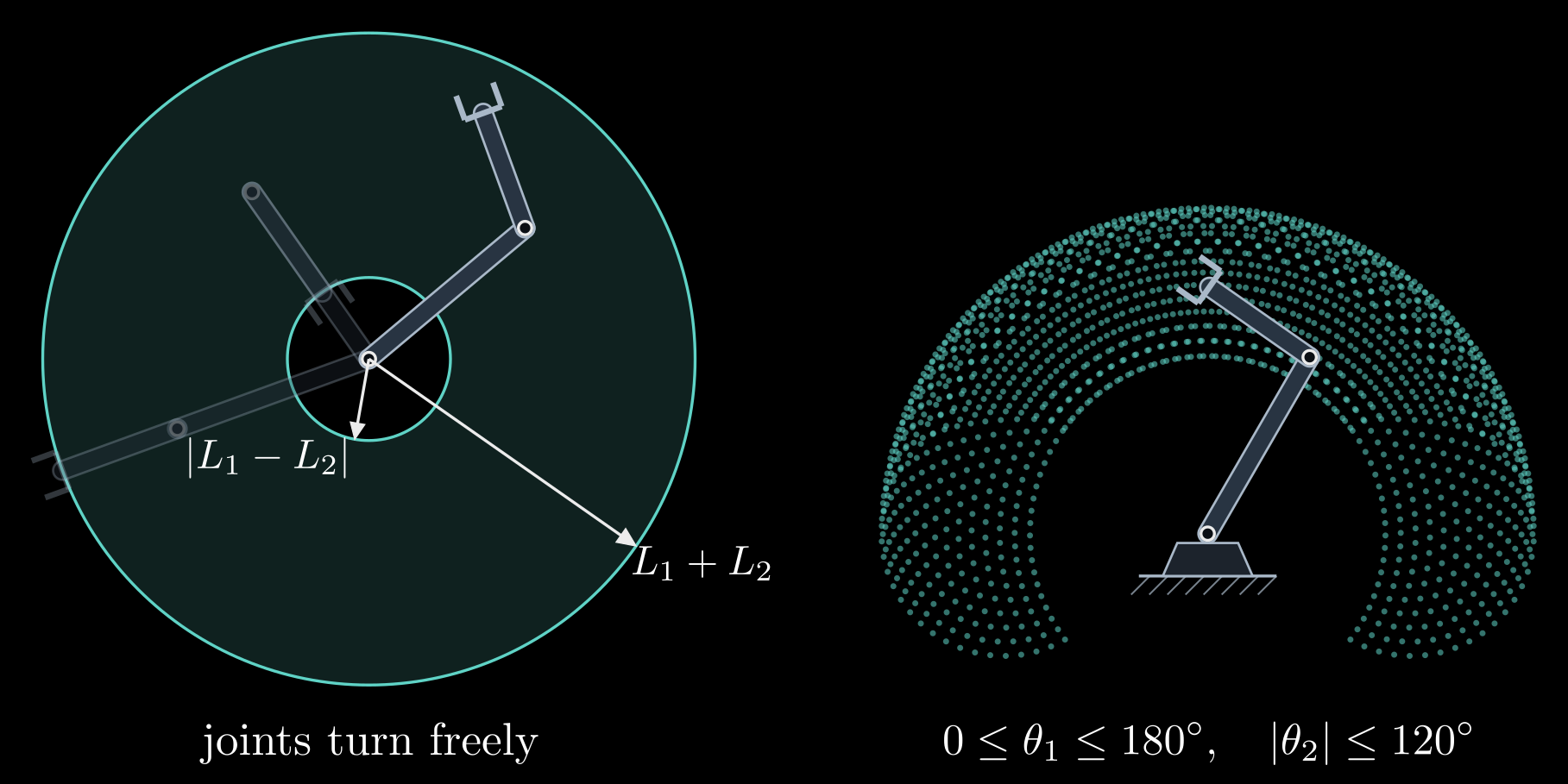 Figure from “The workspace” in Forward Kinematics