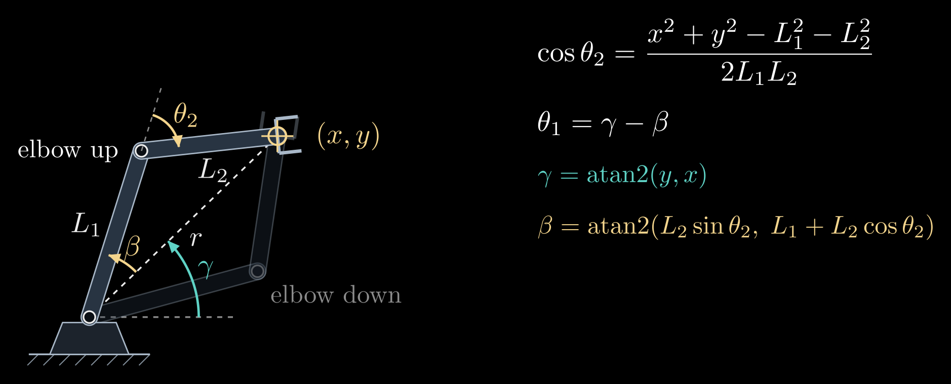 Figure from “The two-link arm and the law of cosines” in Inverse Kinematics