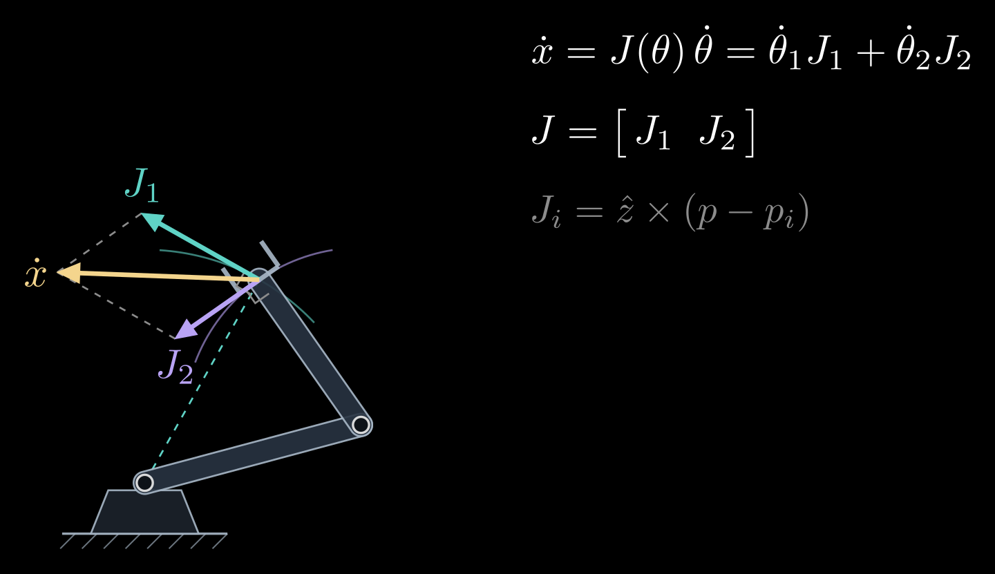 Figure from “From joint speeds to hand velocity” in The Manipulator Jacobian
