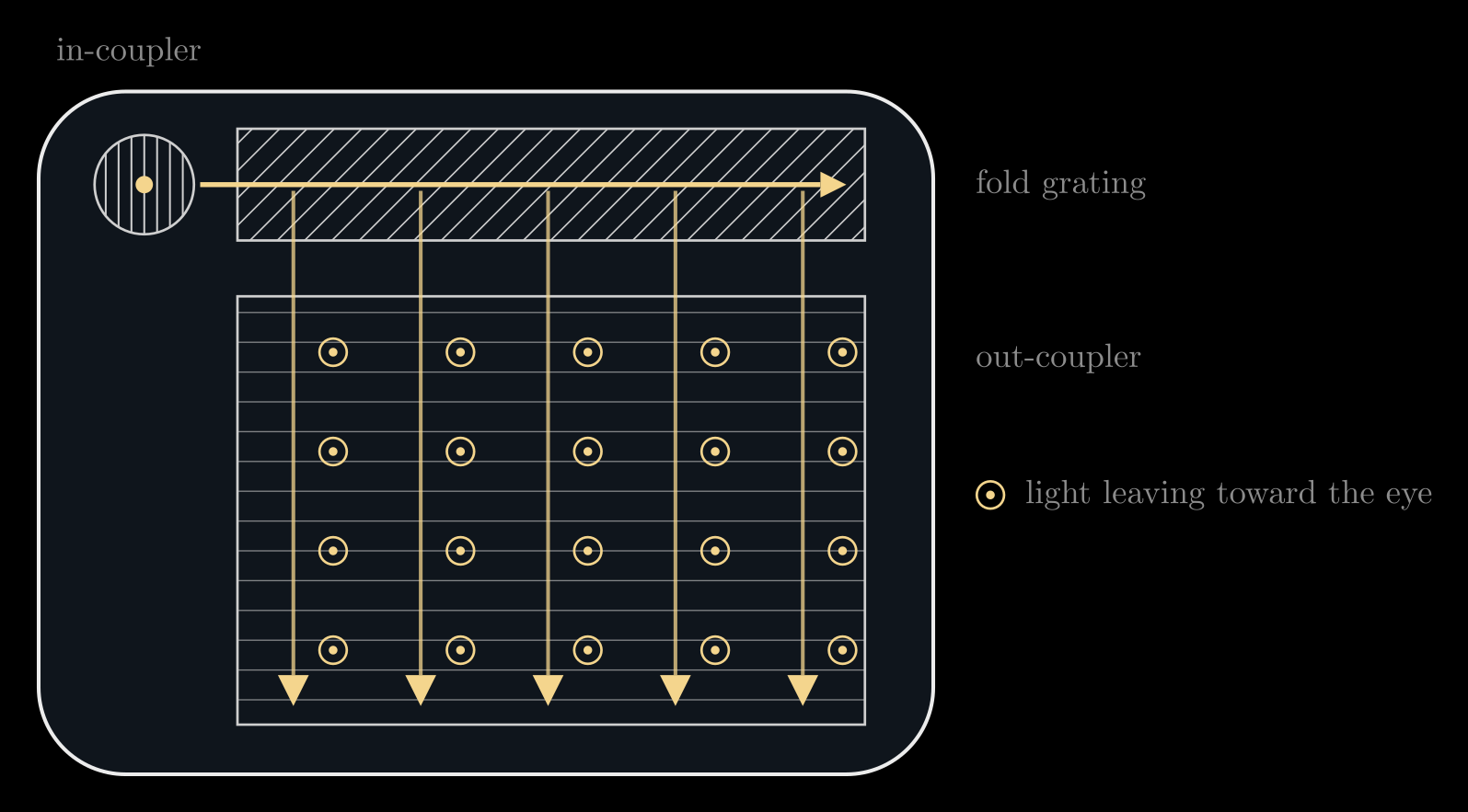 Figure from “Pupil replication and the eyebox” in Optical Waveguides