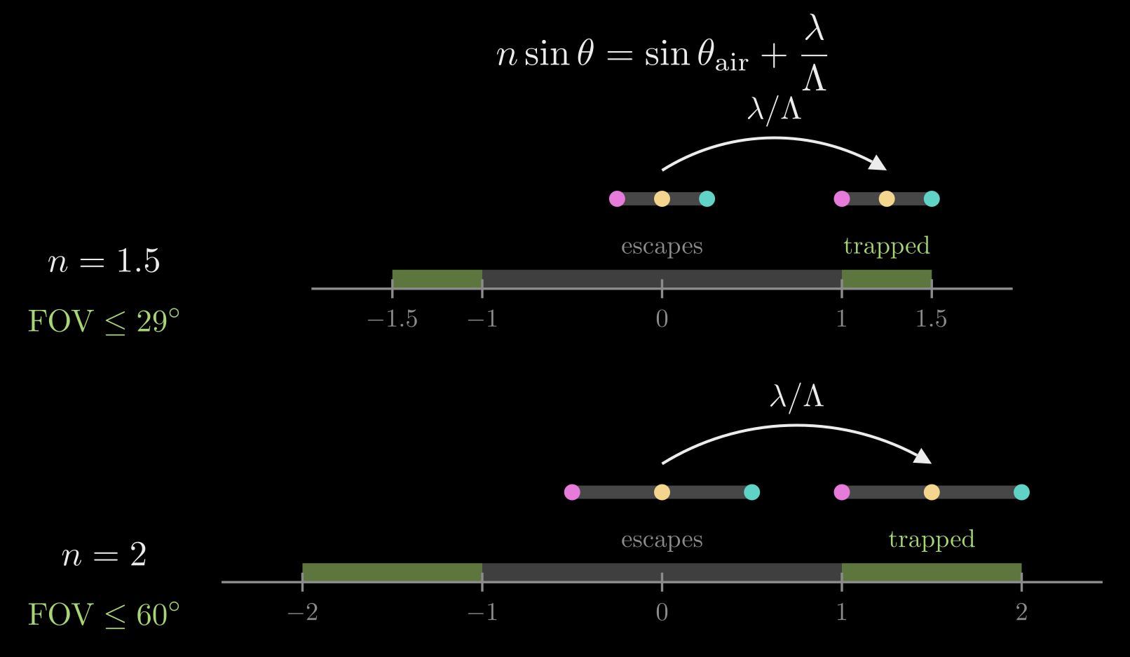Figure from “The field of view is set by the index” in Optical Waveguides