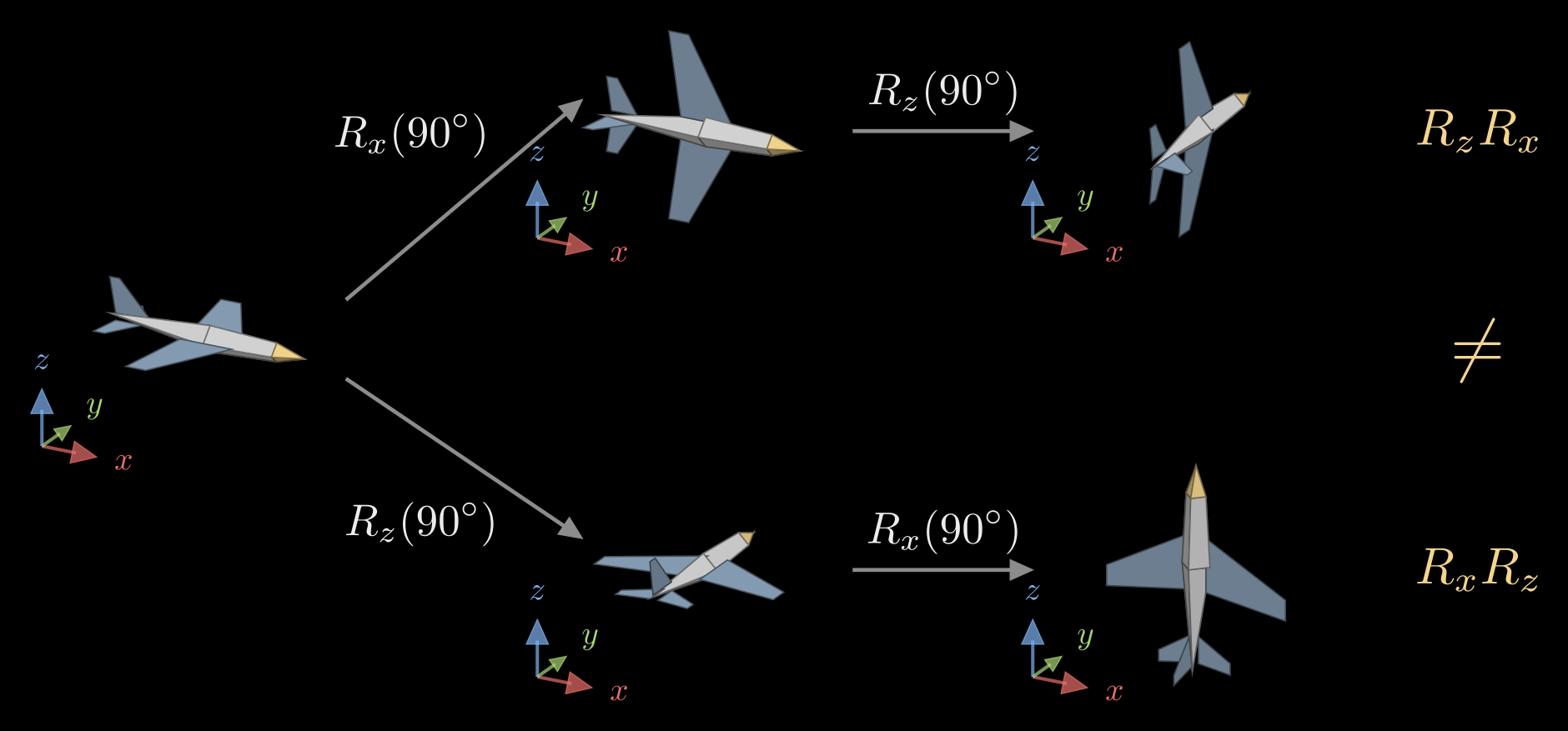 Figure from “What a rotation matrix does” in 3D Rotations: Matrices, Euler Angles and Quaternions