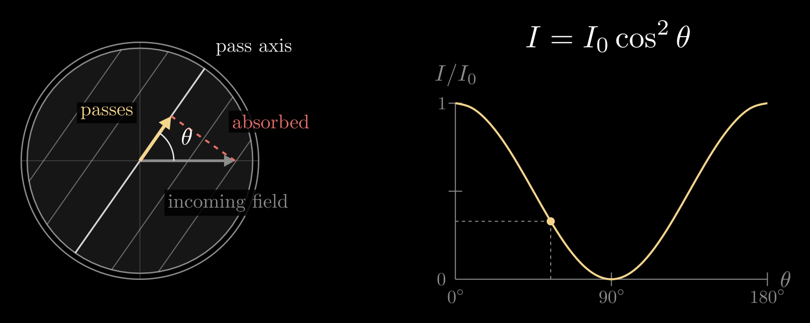 Figure from “Polarizers and Malus's law” in Polarization and Jones Calculus