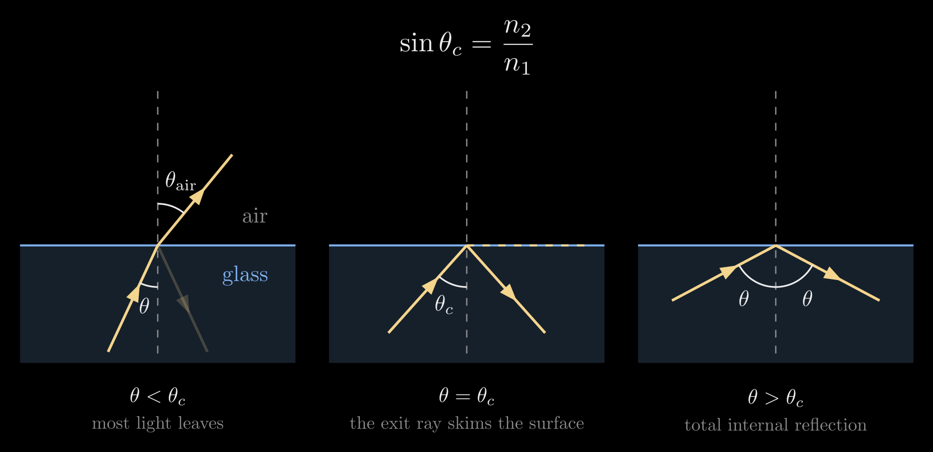 Figure from “Bending at a surface, and the critical angle” in Optical Waveguides