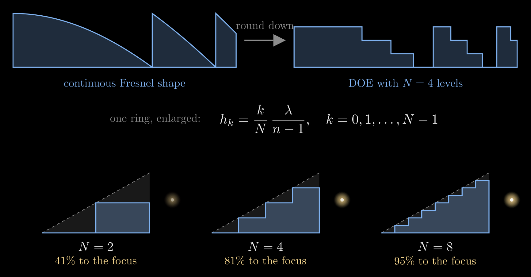 Figure from “From the continuous shape to discrete heights” in Flat Optics: DOEs and Metasurfaces