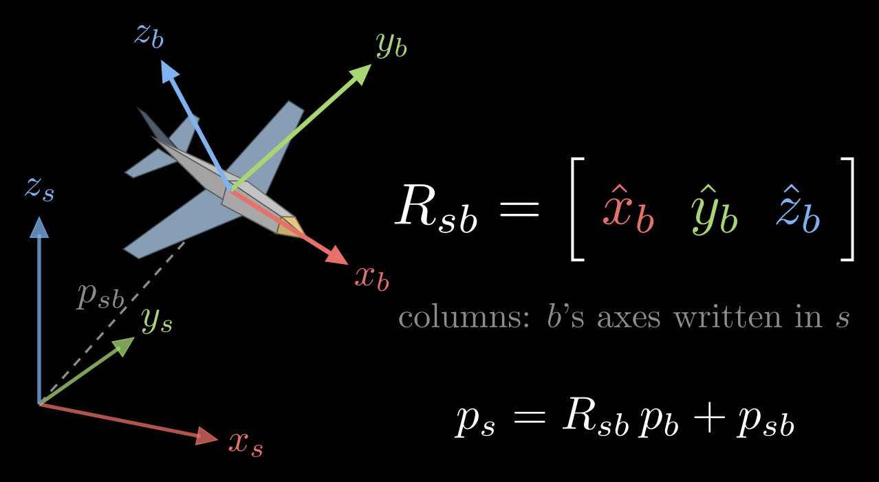 Figure from “Frames and rotation matrices” in 3D Rotations: Matrices, Euler Angles and Quaternions