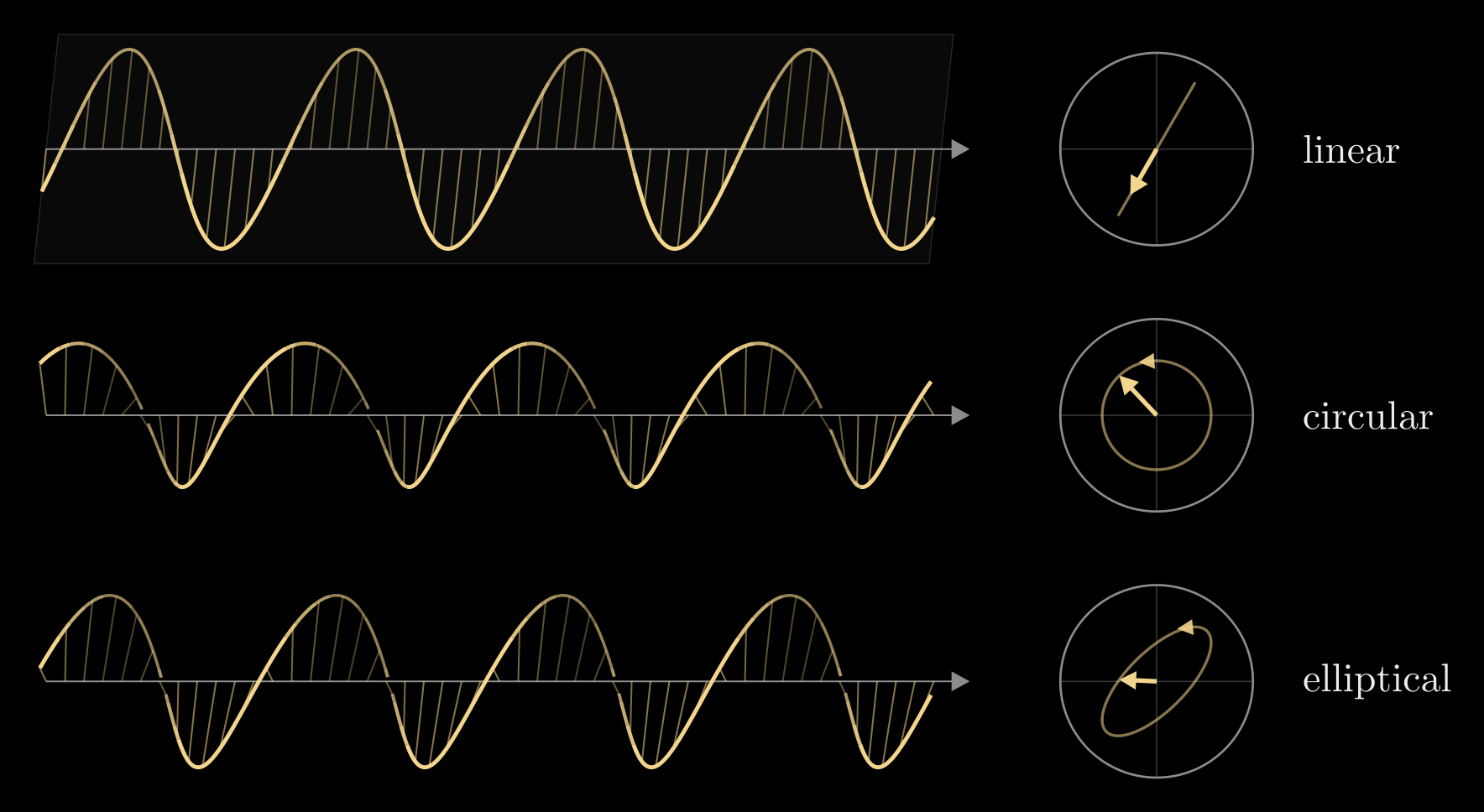 Figure from “Jones vectors” in Polarization and Jones Calculus