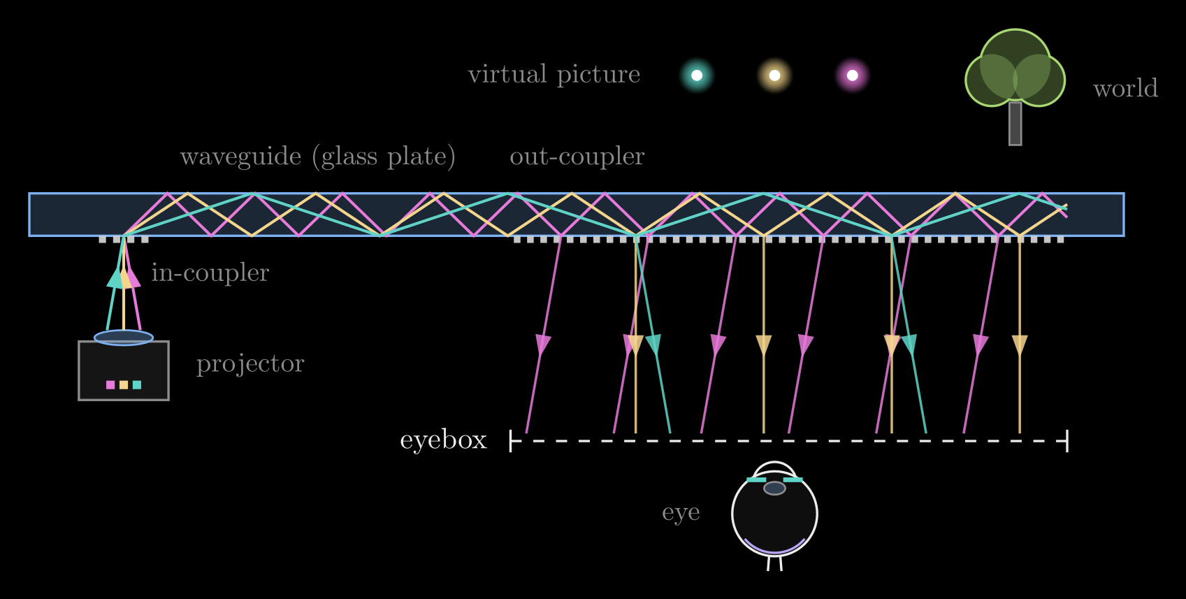 Figure from “Waveguides in AR glasses” in Optical Waveguides