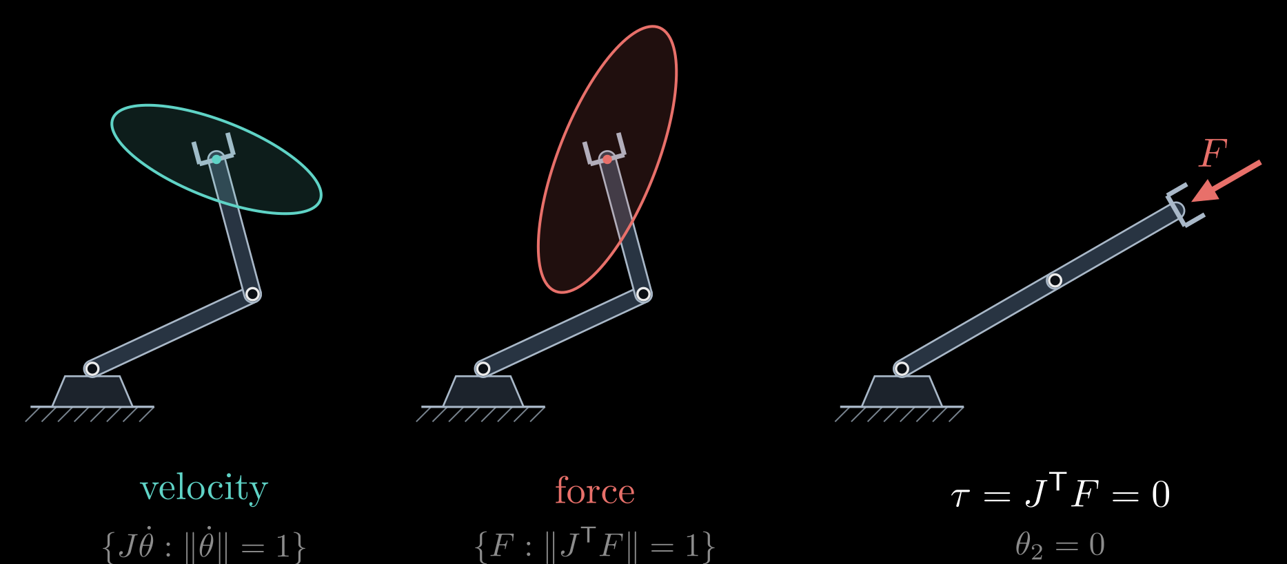 Figure from “Forces: the transpose” in The Manipulator Jacobian
