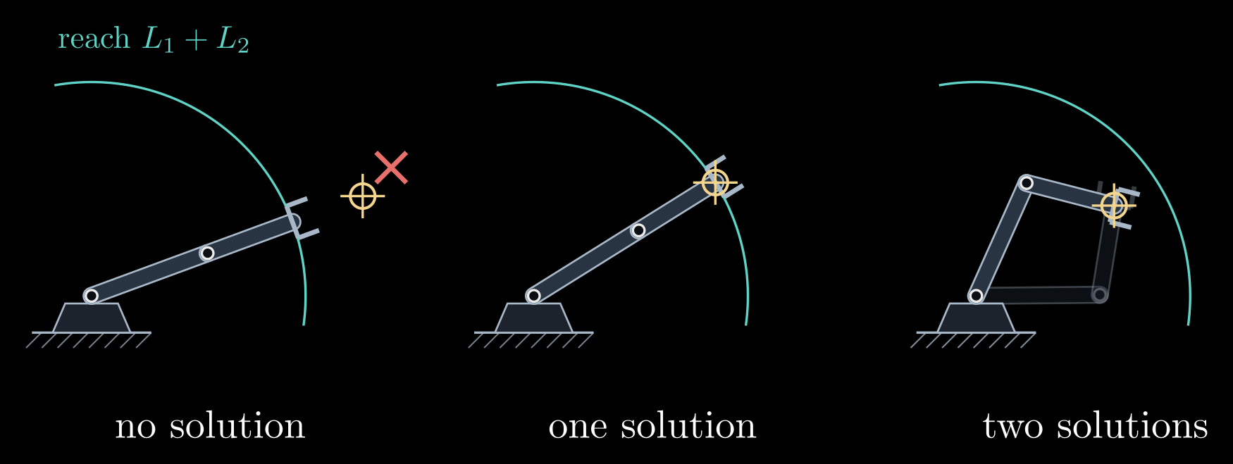 Figure from “The two-link arm and the law of cosines” in Inverse Kinematics