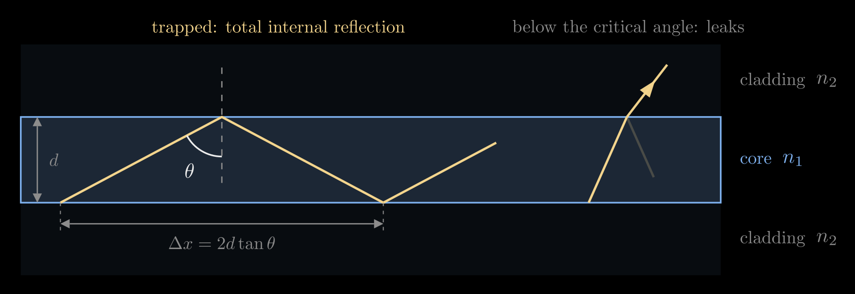 Figure from “Trapping light: the slab waveguide” in Optical Waveguides