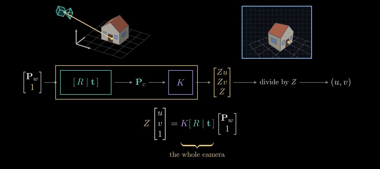 Figure 5. From the video: a world point passes through the extrinsic matrix and then \(K\), and dividing by the depth \(Z\) gives its pixel. Together, the two matrices are the whole camera.