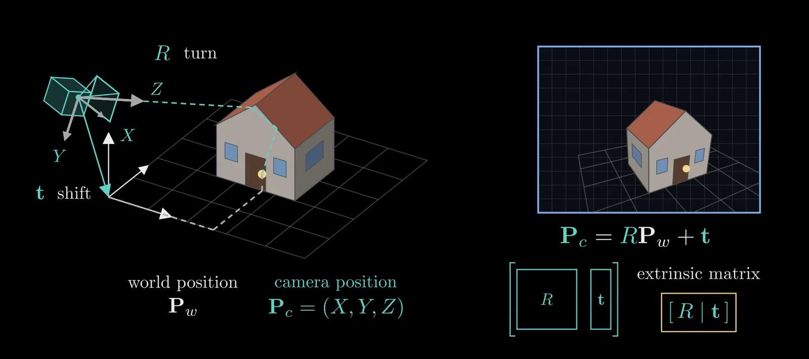 Figure 1. From the video: the doorknob's world position \(P_w\) is measured from a corner of the floor, and its camera position \(P_c\) from the camera's center. The rotation turns the world's axes onto the camera's, and the translation is the world origin as seen from the camera.