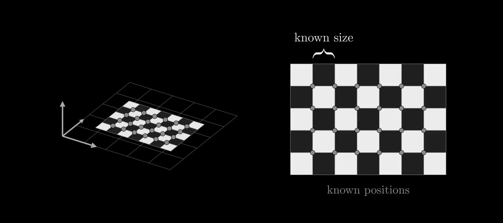 Figure 3. From the video: the board's real size is known, so the true positions of all its corners are known (gray dots) before any photo is taken.