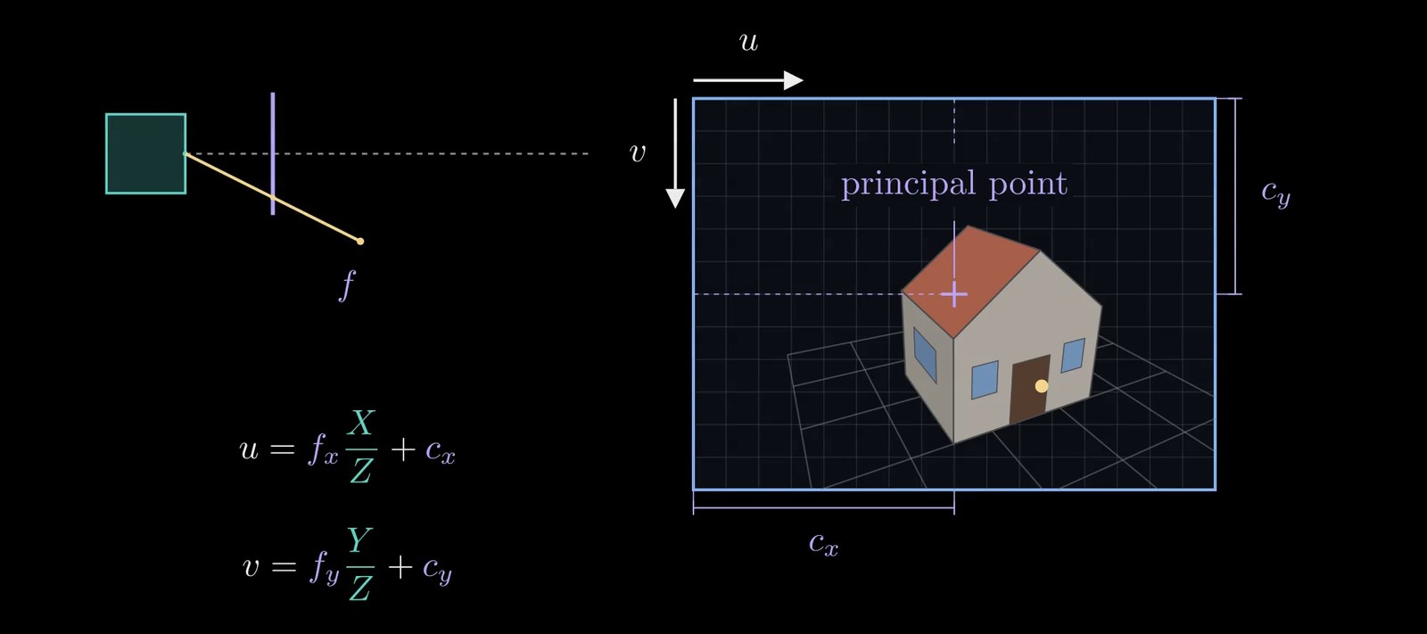 Figure 4. From the video: pixels are counted from the photo's top-left corner, \(u\) across and \(v\) down, so the principal point \((c_x, c_y)\) is added to the doorknob's offsets from it.
