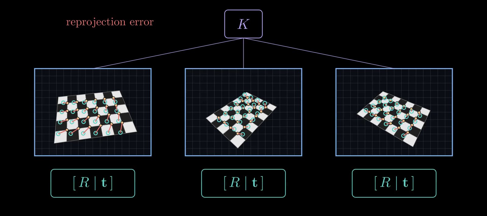 Figure 2. From the video: the corners found in each photo (yellow dots), the corners predicted by the current guess (teal rings), and the reprojection error between them (red). Adjusting the camera's numbers shrinks the gaps.