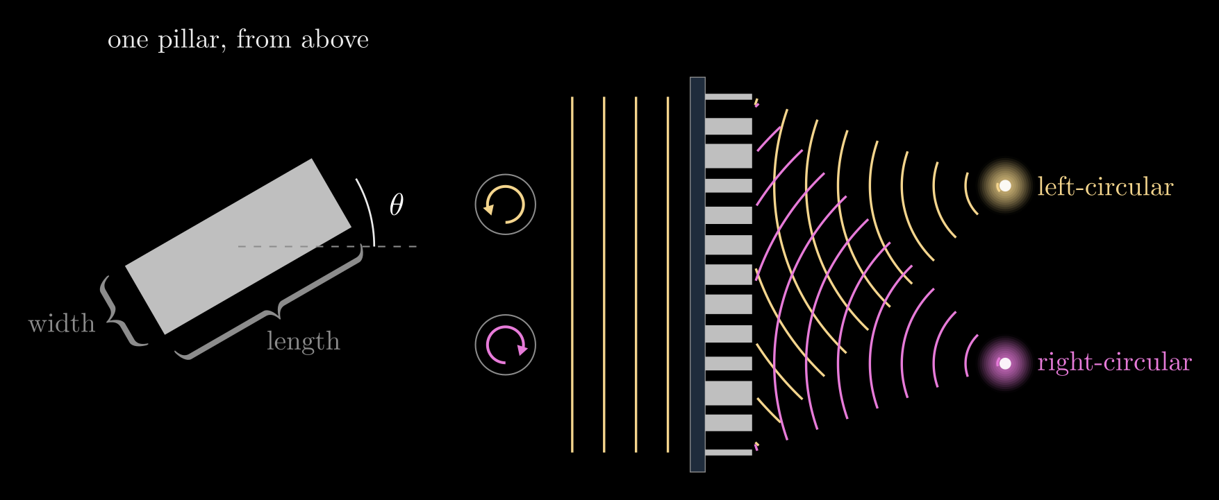 Figure from “Metasurfaces: a wave plate at every point” in Polarization and Jones Calculus