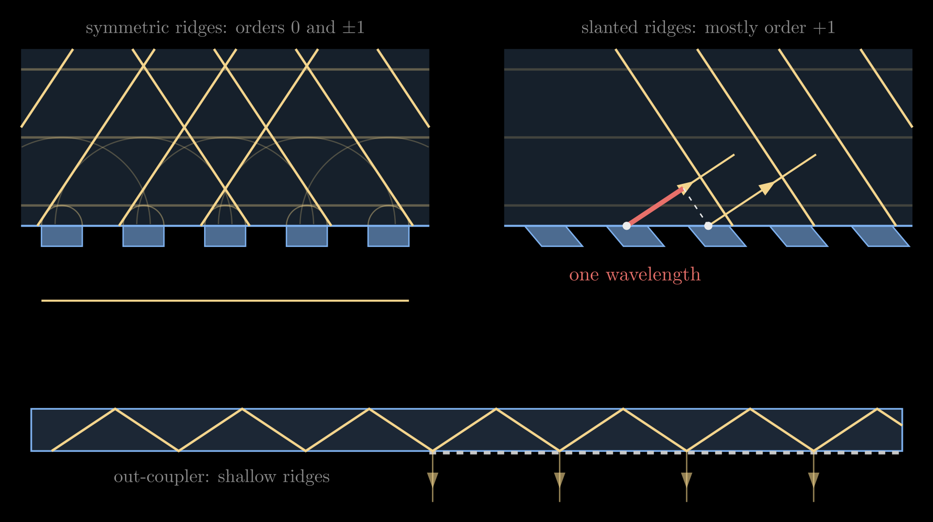 Figure from “Gratings as couplers” in Optical Waveguides