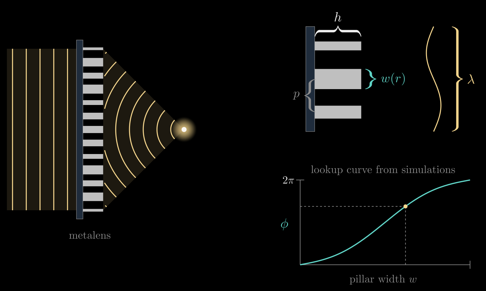 Figure from “Metasurfaces: phase from pillar width” in Flat Optics: DOEs and Metasurfaces