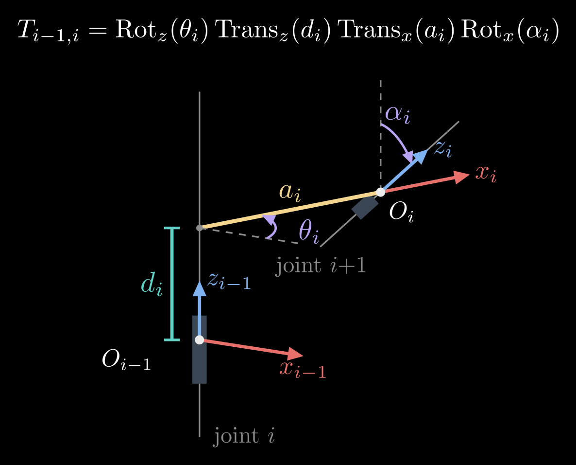 Figure from “Arms in 3D: Denavit–Hartenberg parameters” in Forward Kinematics
