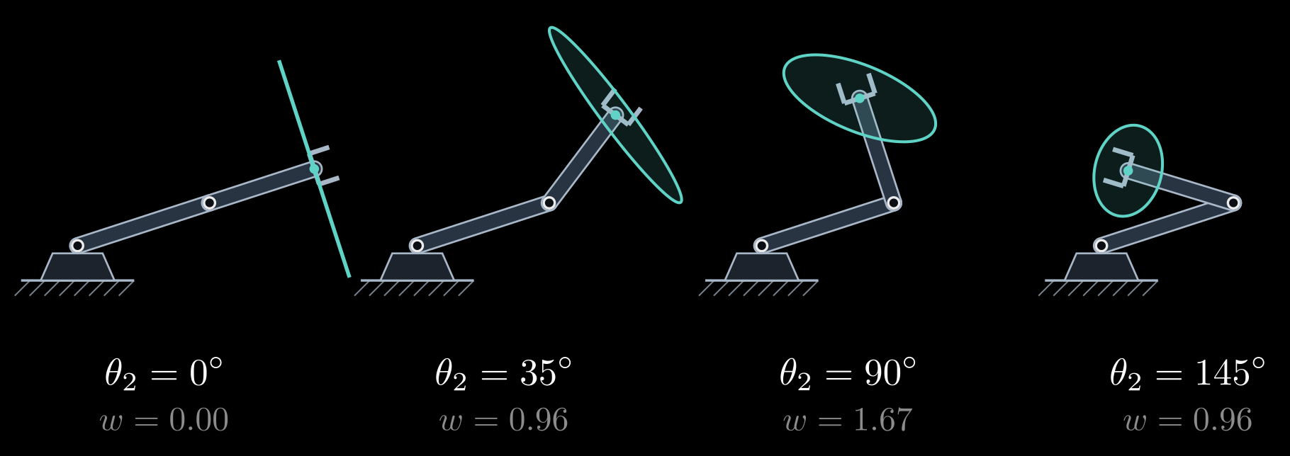 Figure from “Manipulability” in The Manipulator Jacobian