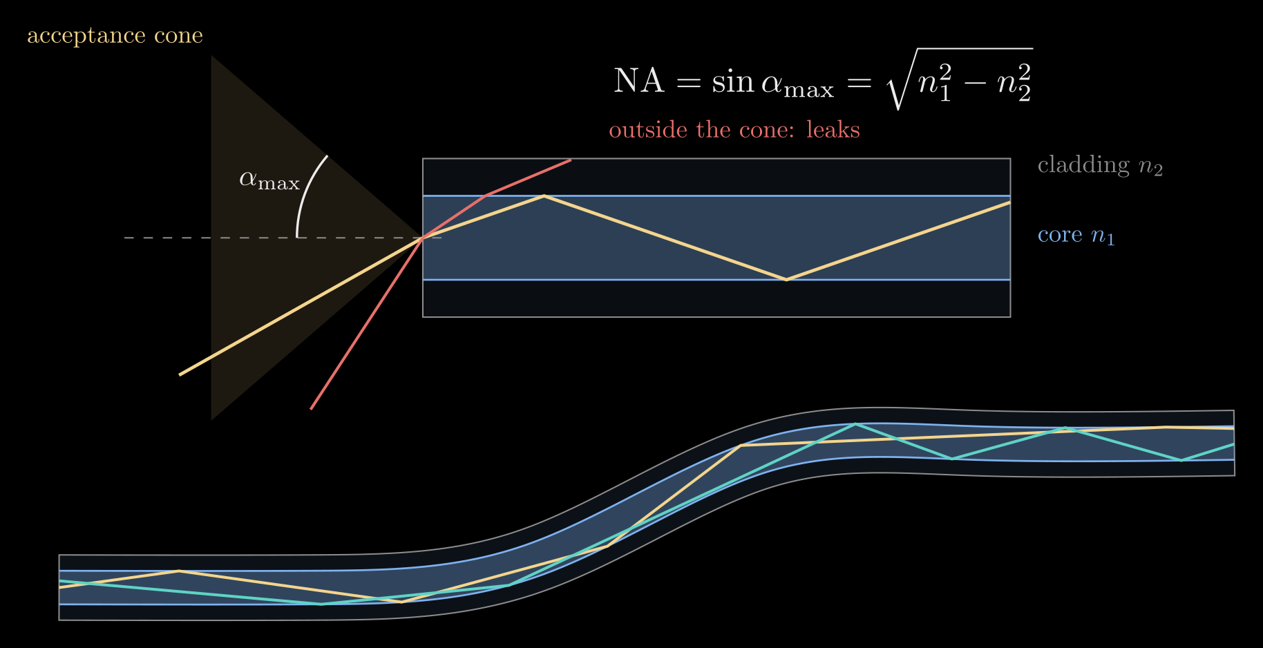 Figure from “How much light gets in: the numerical aperture” in Optical Waveguides