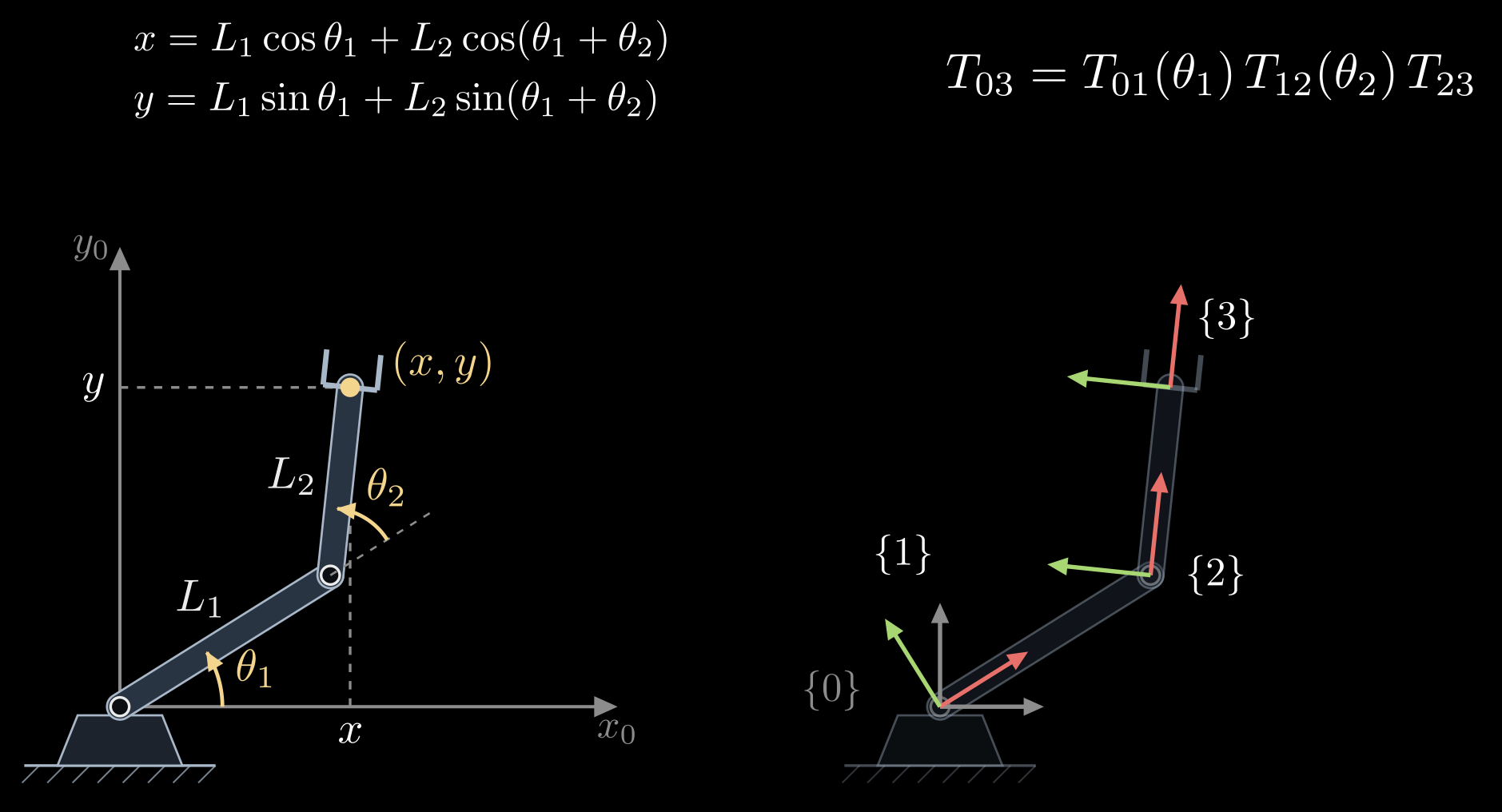 Figure from “A two-link arm in the plane” in Forward Kinematics