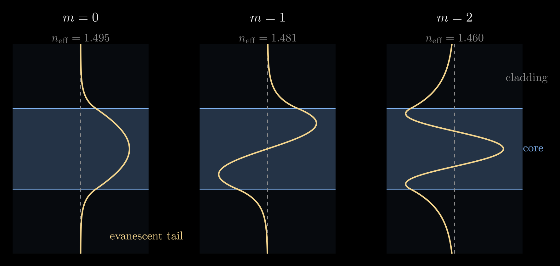 Figure from “The wave picture: guided modes” in Optical Waveguides