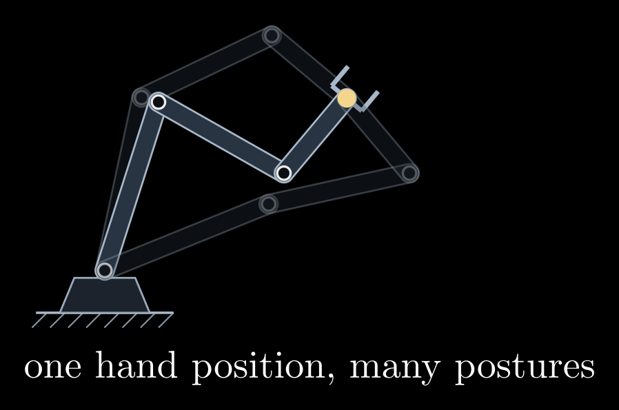 Figure from “Redundancy” in Inverse Kinematics