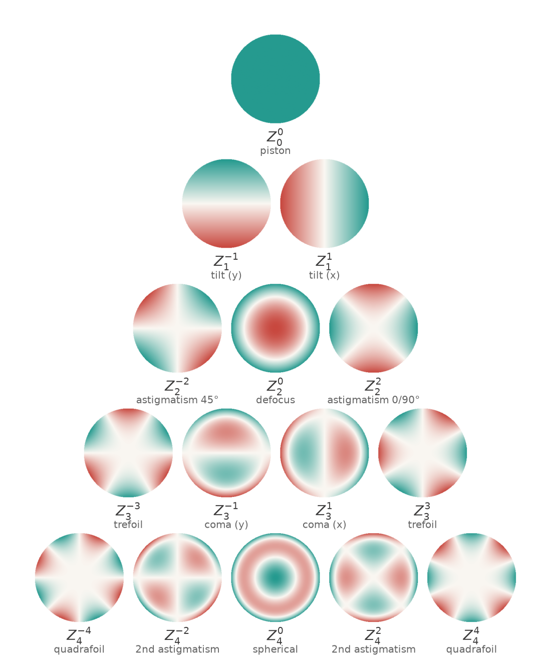The first fifteen Zernike modes arranged in a pyramid, one row per radial order from piston at the top to the fourth-order modes at the bottom, each drawn as a disc coloured by the sign of the wavefront error.